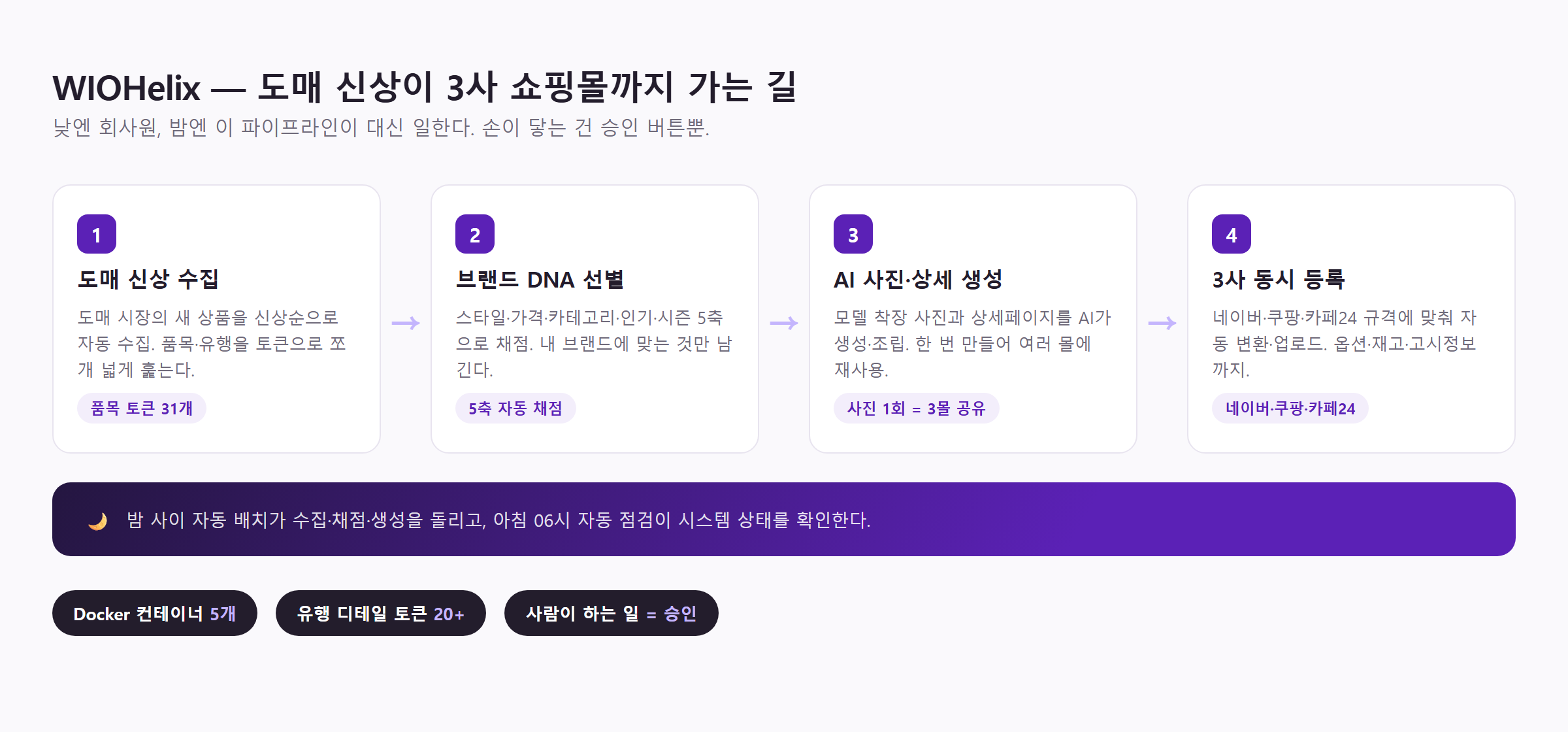 WIOHelix 파이프라인 — 도매 신상 수집, 브랜드 DNA 선별, AI 사진·상세 생성, 네이버·쿠팡·카페24 3사 등록