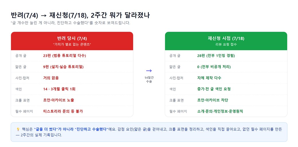 반려 당시(7/4)와 재신청 시점(7/18) 비교 — 공개글 23→28, 얇은 글 9→0, 사진 거의 없음→자체 제작 다수, 색인 14→증가, 크롤 표면 노출→차단, 필수 페이지 확보