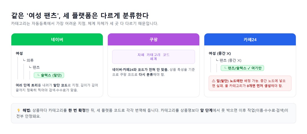 세 플랫폼의 카테고리 체계 비교 — 네이버는 대→중→소→세 여러 단계 트리에서 코드로 지정, 쿠팡은 자체 카테고리 코드 체계, 카페24는 잎(말단) 노드에만 배정 가능하고 중간 노드에는 못 넣음