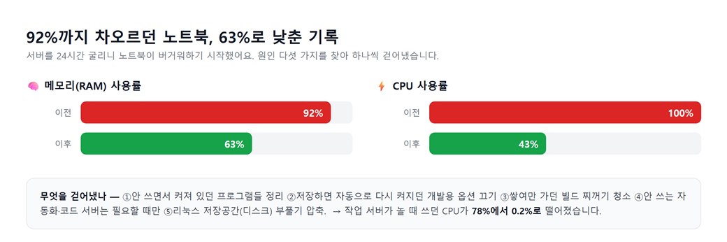 노트북 서버 성능 최적화 전후 — 메모리 92%에서 63%로, CPU 100%에서 43%로