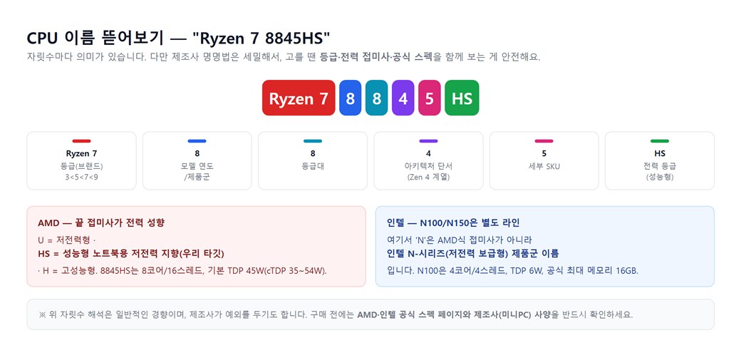 CPU 이름 뜯어보기 — Ryzen 7(등급)+8(세대)+845(모델)+HS(성격), 끝글자 U/HS/H/N 의미