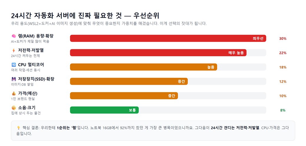 24시간 자동화 서버 요구조건 우선순위 — 램 30%, 저전력·저발열 22%, CPU 멀티코어 18%, 저장 12%, 가격 10%, 소음·크기 8%