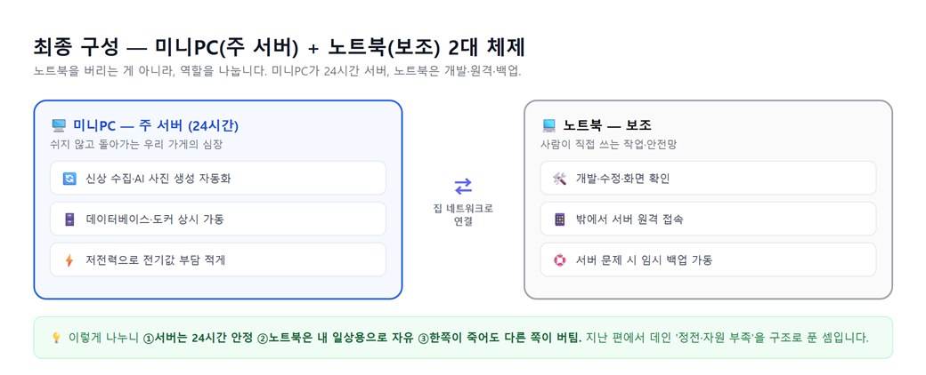미니PC(주 서버, 24시간 자동화)와 노트북(보조: 개발·원격·백업)을 집 네트워크로 연결한 2대 운영 구성도