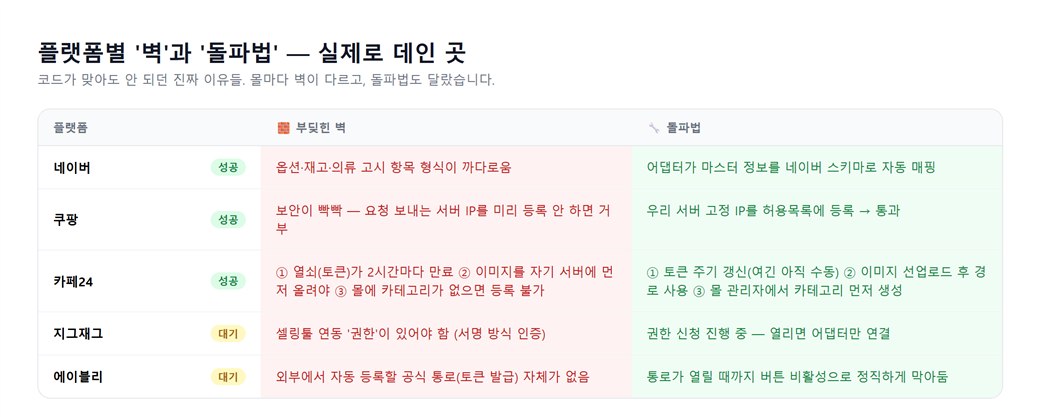 플랫폼별 부딪힌 벽과 돌파법 — 네이버 형식, 쿠팡 IP 허용목록, 카페24 토큰·이미지·카테고리, 지그재그 권한, 에이블리 통로 없음