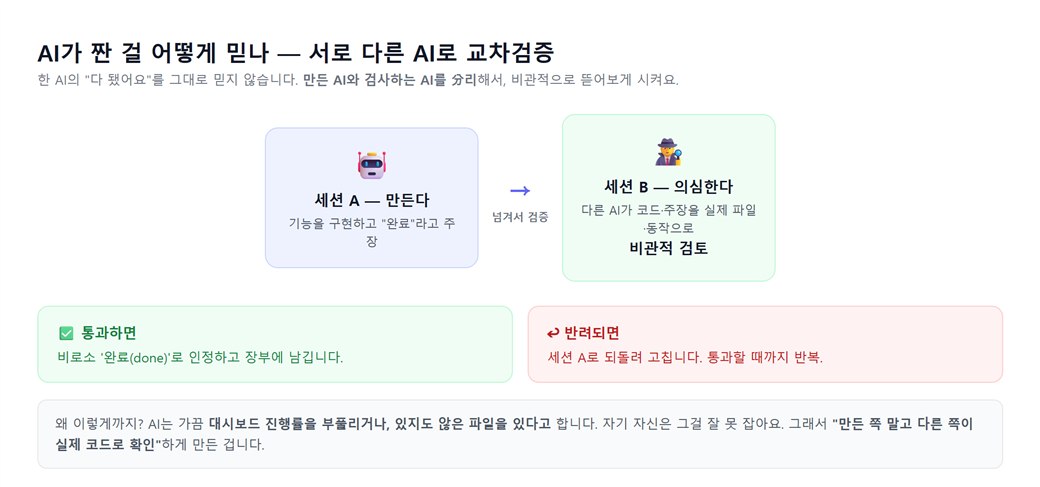 서로 다른 AI로 교차검증하는 루프 — 세션 A가 만들고 세션 B가 비관적으로 검토, 통과하면 완료 반려되면 수정