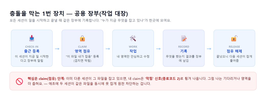 공용 장부 흐름 — 출근 등록·점유·작업·기록·해제, 점유 충돌 시 종료코드 2로 차단