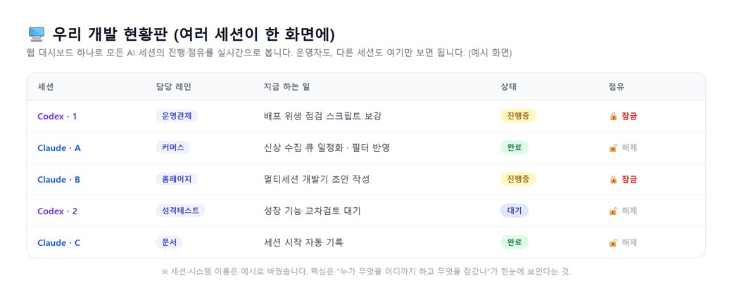 여러 AI 세션의 진행·점유를 한눈에 보는 개발 현황판 예시 — 세션·레인·작업·상태·점유 컬럼