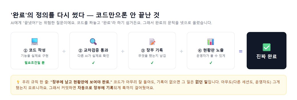 완료의 재정의 — 코드 작성 + 교차검증 + 장부 기록 + 현황판 노출이 모두 돼야 진짜 완료