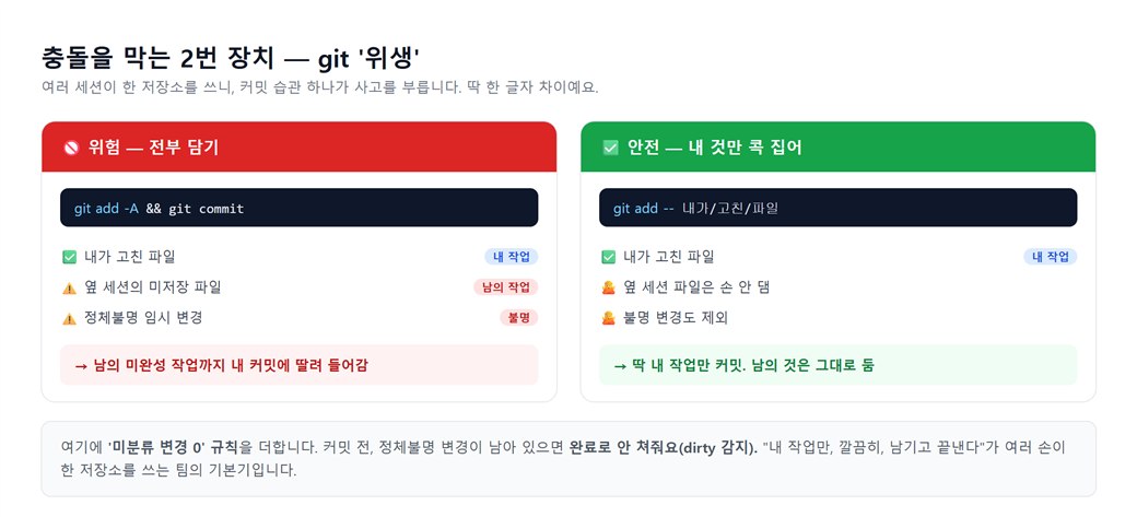 git 위생 비교 — 전부 담기(git add -A)는 남의 미커밋까지 삼킴, 내 것만 지정(git add --)은 안전