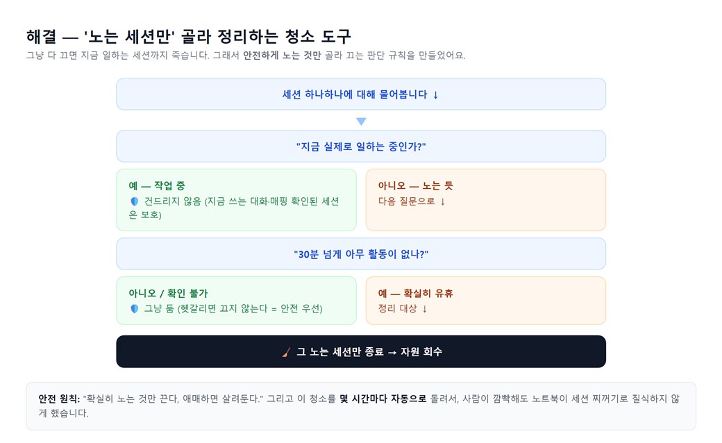노는 세션만 골라 정리하는 판단 흐름 — 작업 중이면 보호, 30분 이상 유휴면 종료, 애매하면 살려둠