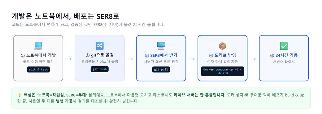 개발→배포 흐름 — 노트북에서 개발, git push, SER8에서 git pull, docker compose up으로 반영, 24시간 가동