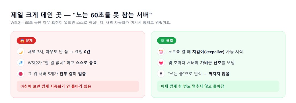WSL2 유휴 종료 문제와 keepalive 지킴이 해결 비교도