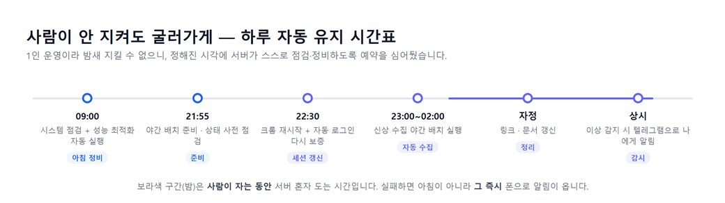 노트북 서버의 하루 자동 유지 시간표 — 09시 점검, 21시55분 준비, 22시30분 크롬 재시작, 야간 배치, 자정 정리, 상시 알림